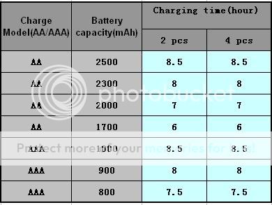 NEW Energizer AAA & AA Rechargable Battery Powerful Charger  